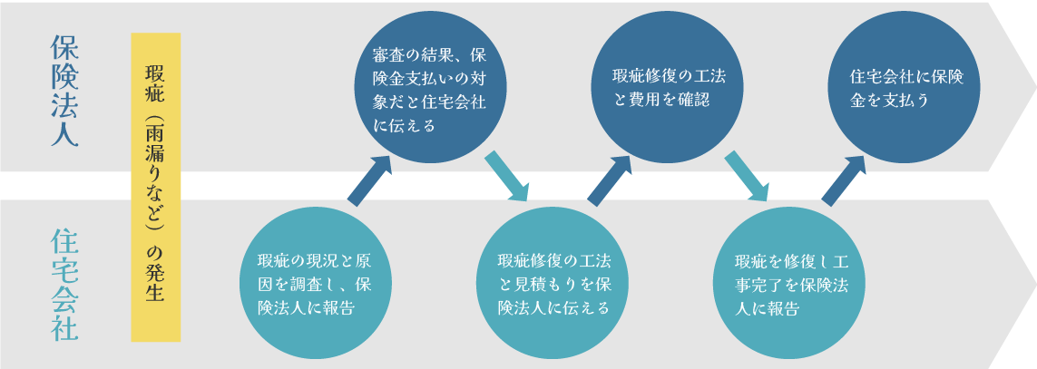 瑕疵補修の流れの図